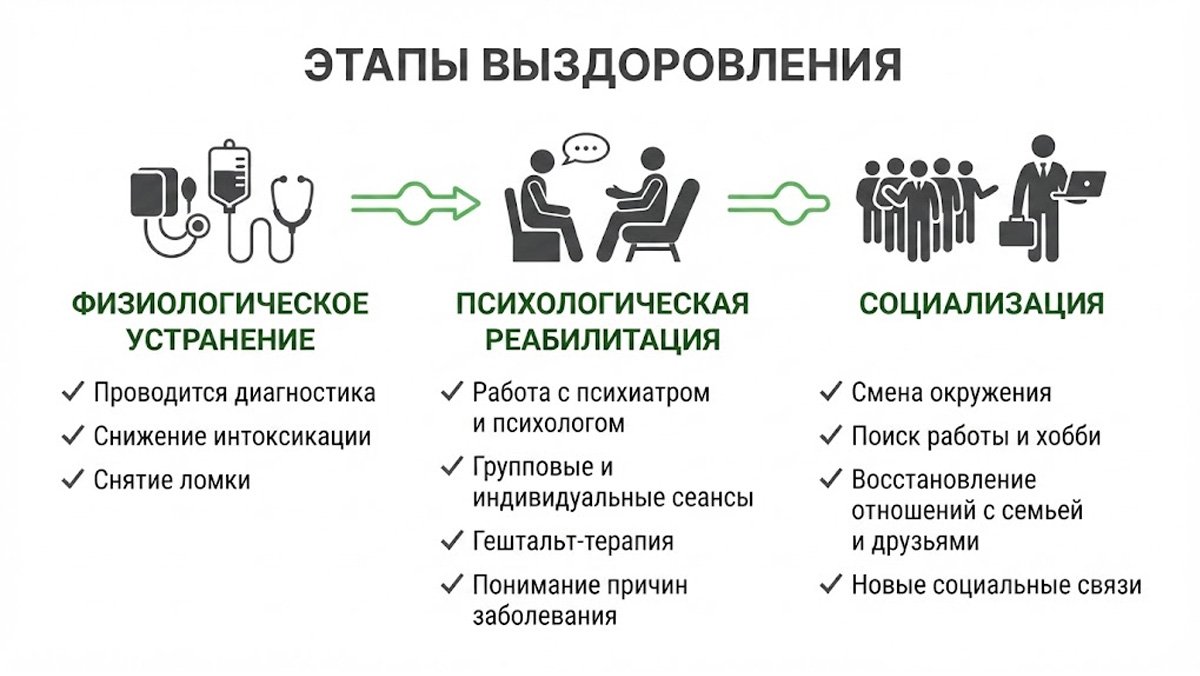 Инфографика: три этапа выздоровления от зависимости.